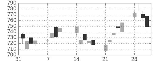 東芝の日足チャート(1994年2月)