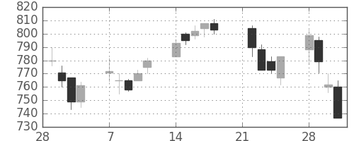 東芝の日足チャート(1994年3月)