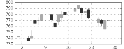 東芝の日足チャート(1994年4月)