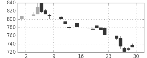 東芝の日足チャート(1994年7月)