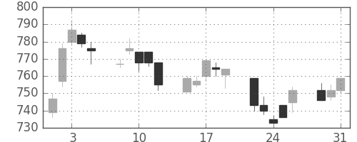 東芝の日足チャート(1994年8月)