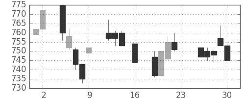 東芝の日足チャート(1994年9月)