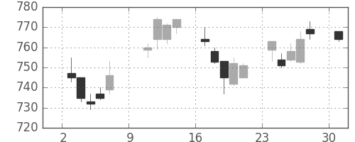 東芝の日足チャート(1994年10月)
