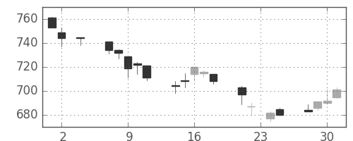 東芝の日足チャート(1994年11月)