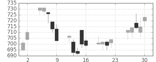 東芝の日足チャート(1994年12月)