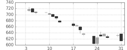 東芝の日足チャート(1995年1月)