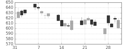 東芝の日足チャート(1995年2月)