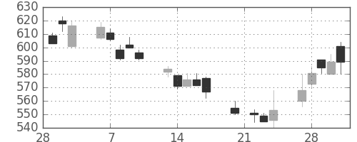 東芝の日足チャート(1995年3月)