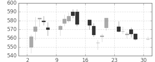 東芝の日足チャート(1995年4月)