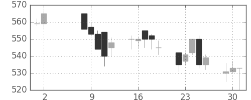 東芝の日足チャート(1995年5月)