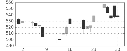 東芝の日足チャート(1995年6月)