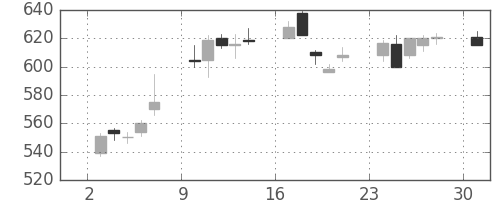 東芝の日足チャート(1995年7月)