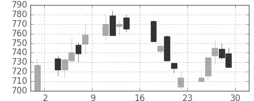 東芝の日足チャート(1995年9月)