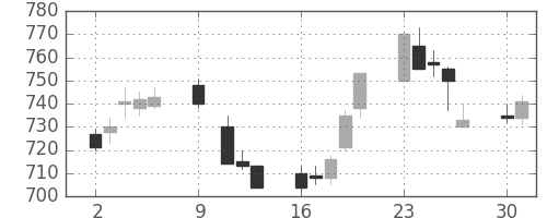東芝の日足チャート(1995年10月)