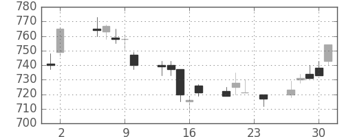 東芝の日足チャート(1995年11月)