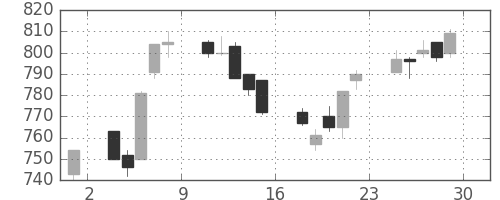 東芝の日足チャート(1995年12月)