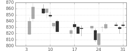 東芝の日足チャート(1996年1月)