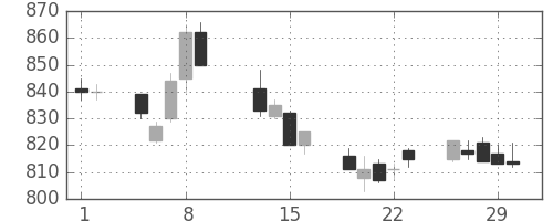 東芝の日足チャート(1996年2月)