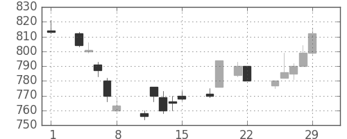 東芝の日足チャート(1996年3月)