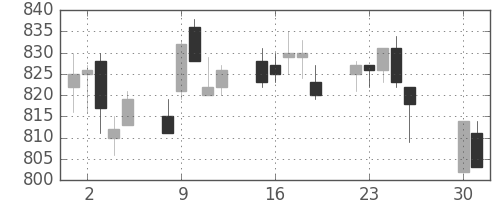 東芝の日足チャート(1996年4月)