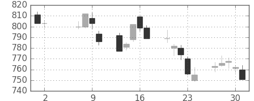 東芝の日足チャート(1996年5月)