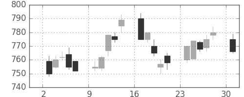 東芝の日足チャート(1996年6月)