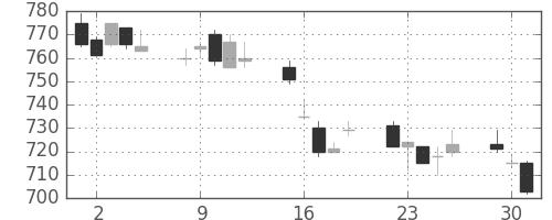 東芝の日足チャート(1996年7月)