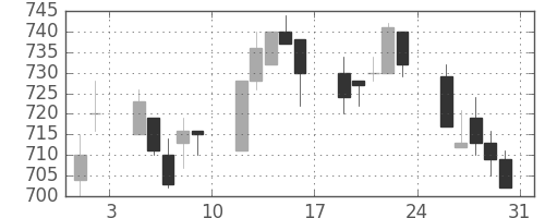 東芝の日足チャート(1996年8月)