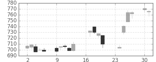 東芝の日足チャート(1996年9月)