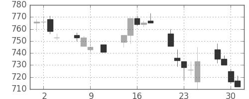 東芝の日足チャート(1996年10月)
