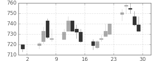 東芝の日足チャート(1996年11月)