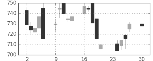 東芝の日足チャート(1996年12月)