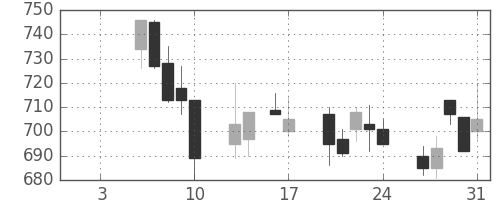 東芝の日足チャート(1997年1月)