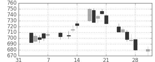 東芝の日足チャート(1997年2月)