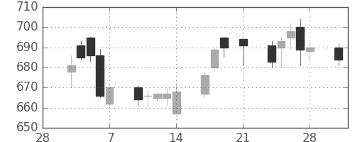東芝の日足チャート(1997年3月)