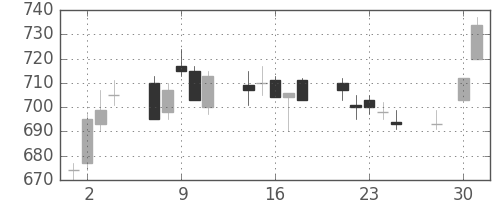 東芝の日足チャート(1997年4月)