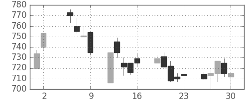 東芝の日足チャート(1997年5月)