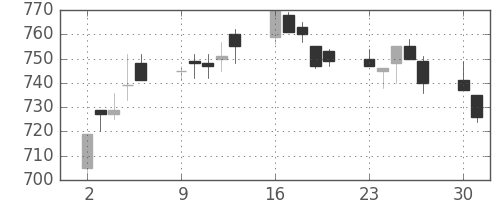 東芝の日足チャート(1997年6月)
