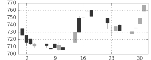 東芝の日足チャート(1997年7月)