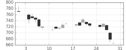 東芝の日足チャート(1997年8月)