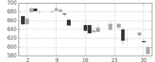 東芝の日足チャート(1997年9月)