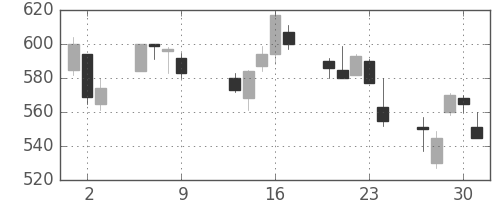 東芝の日足チャート(1997年10月)