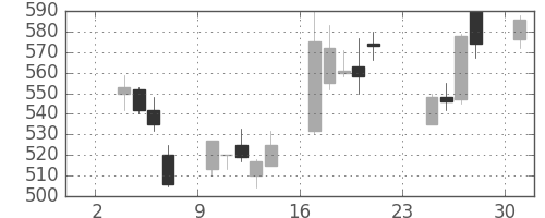 東芝の日足チャート(1997年11月)