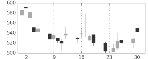東芝の日足チャート(1997年12月)
