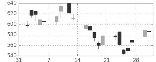 東芝の日足チャート(1998年2月)