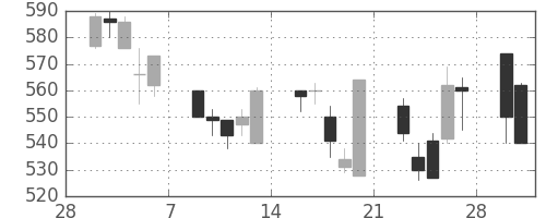 東芝の日足チャート(1998年3月)