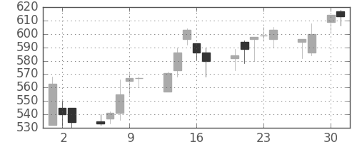 東芝の日足チャート(1998年4月)