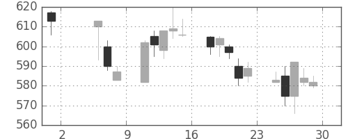 東芝の日足チャート(1998年5月)