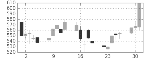 東芝の日足チャート(1998年6月)
