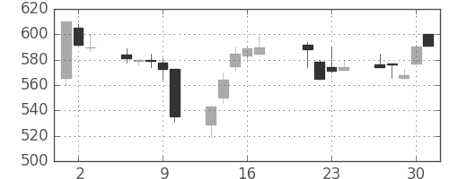 東芝の日足チャート(1998年7月)